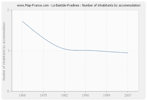 La Bastide-Pradines : Number of inhabitants by accommodation